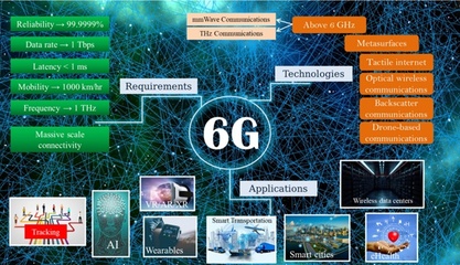 论文推荐|6G网络的关键使能技术、应用和研究课题